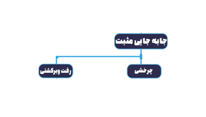 انواع گمگ جابه جایی مثبت