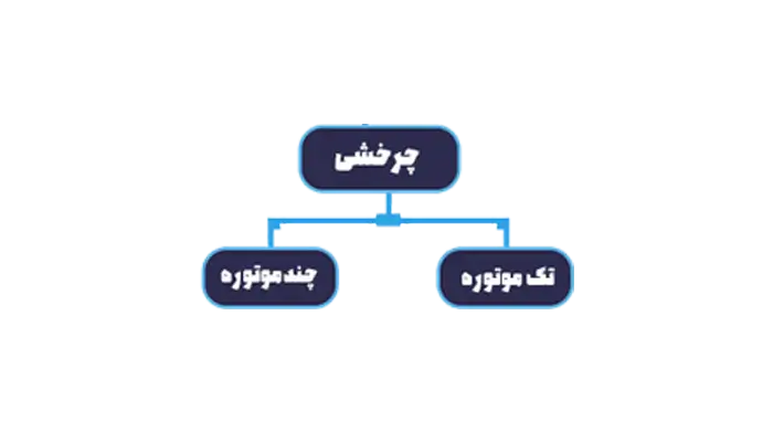 انواع پمپ هایق چرخشی