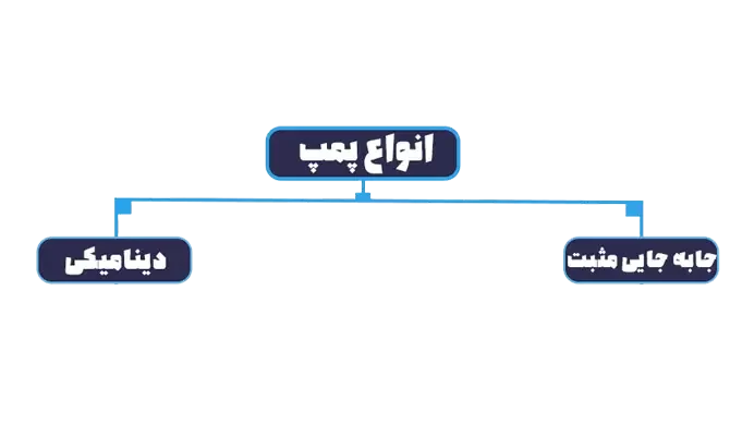 انواع پمپ های جهان آب
