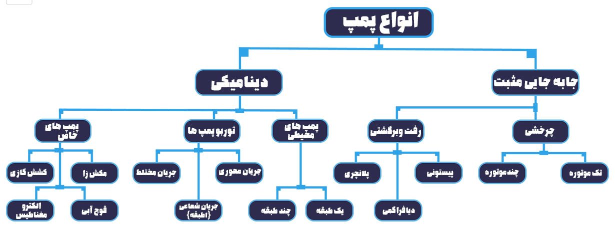 انواع پمپ از نظر تکنولوژی ساخت
