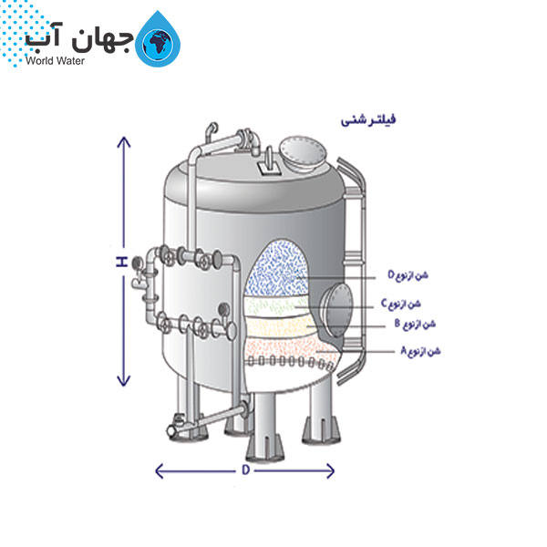انواع فیلتر شنی از نظر نصب/شرکت جهان آب