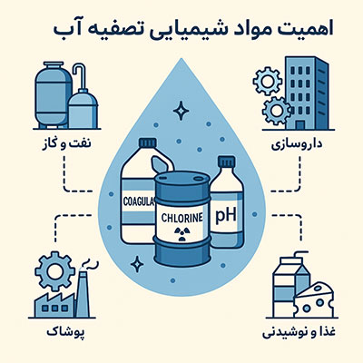 اهمیت موادشیمیایی تصفیه آب/شرکت جهان آب