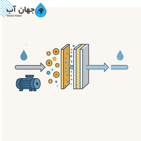 روند کار نانو فیلتراسیون/شرکت جهان آب
